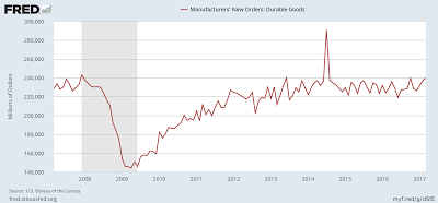 Manufacturers' New Orders: Durable goods