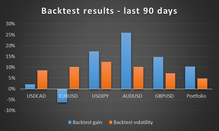 Backtest results-last 90 days