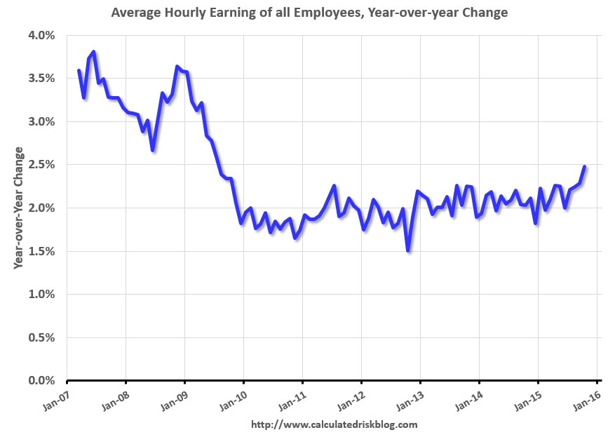 Average Hourly Earnings, all Employees, YoY Change 2007-2015