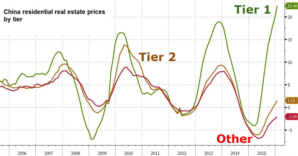 China: Residential Real Estate Prices by Tier 2006-2016