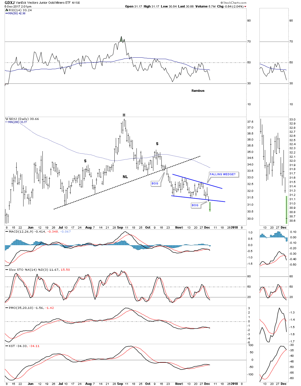 GDXJ Daily