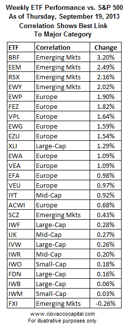 Weekly ETF Performance vs. S&P 500