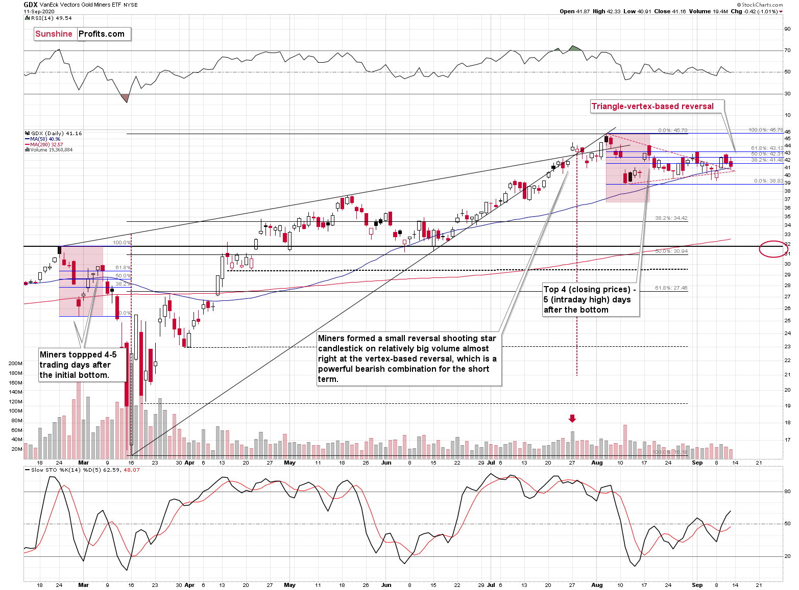 GDX ETF Index.