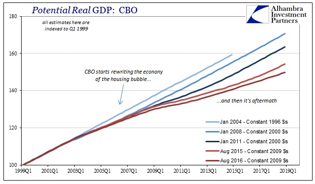 Potential Real GDP