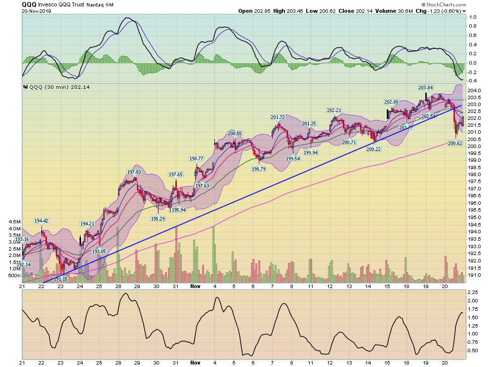 QQQ 30 Day Chart