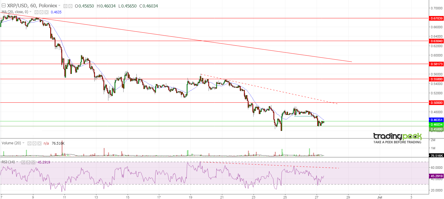 Ripple (XRP) 60min Chart