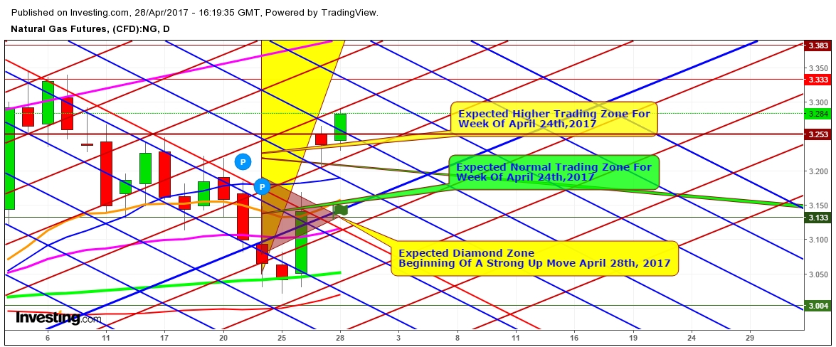 Natural Gas Daily Chart: Weekly Trading Zone