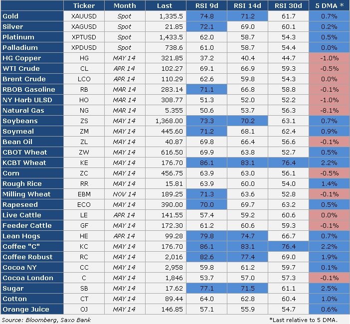 Commodity RSI