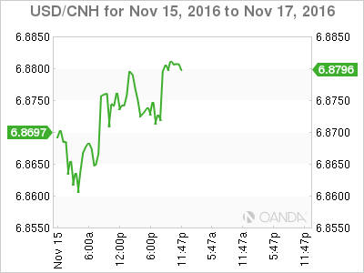 USD/CNH  Nov 15 To Nov 17,2016