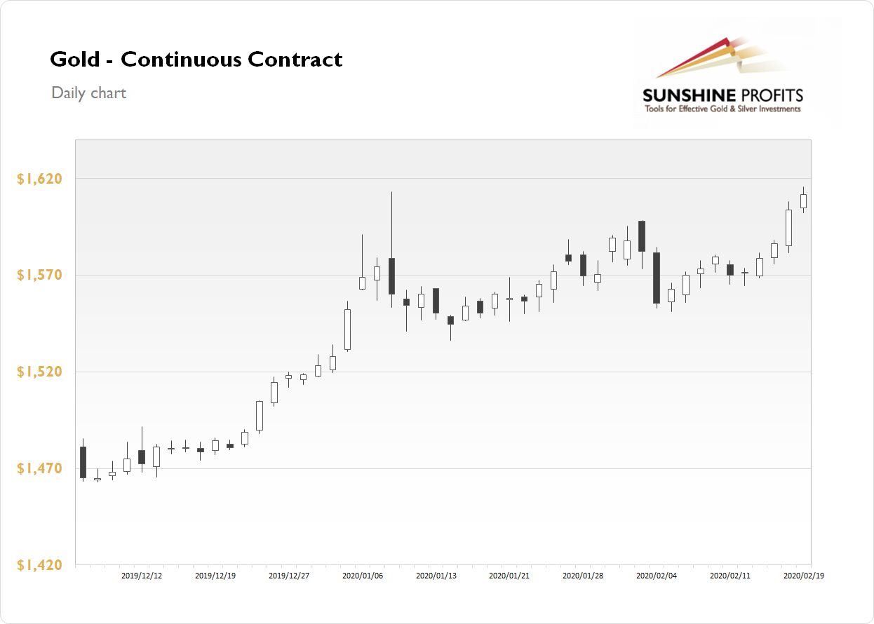 Gold Daily Chart