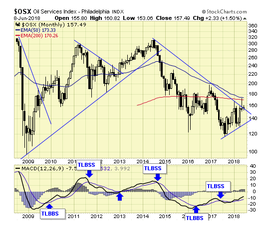 OSX Monthly Chart