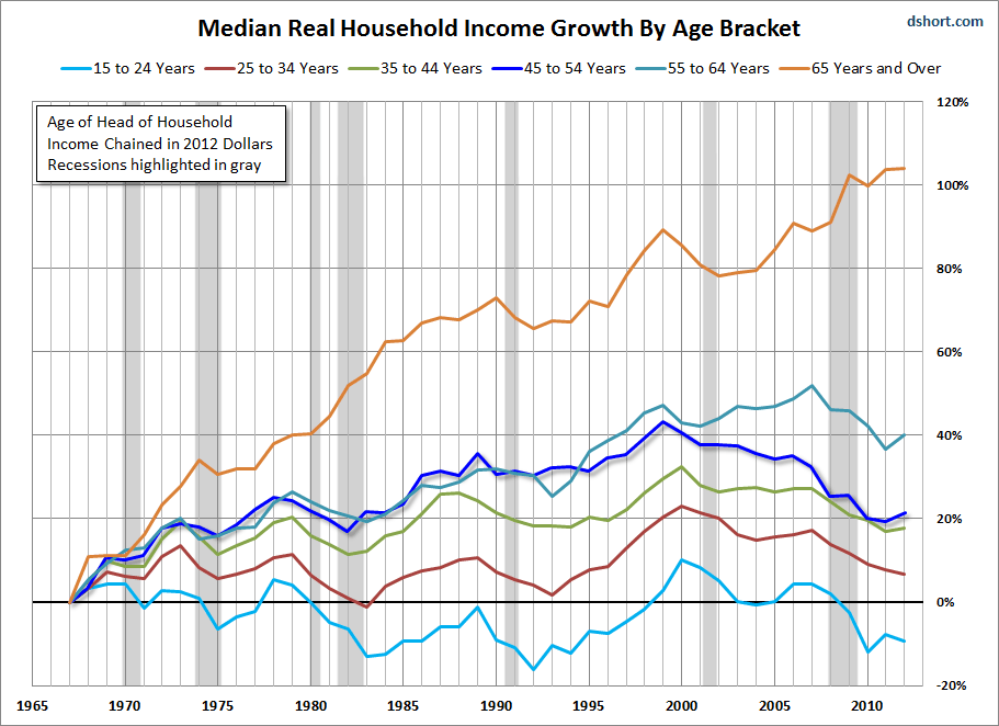 Median Real Income by Age