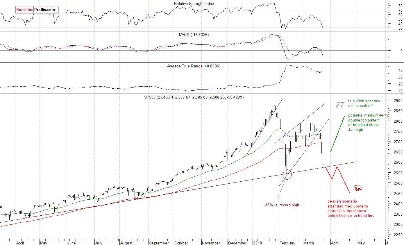 Daily S&P 500 index chart - SPX, Large Cap Index