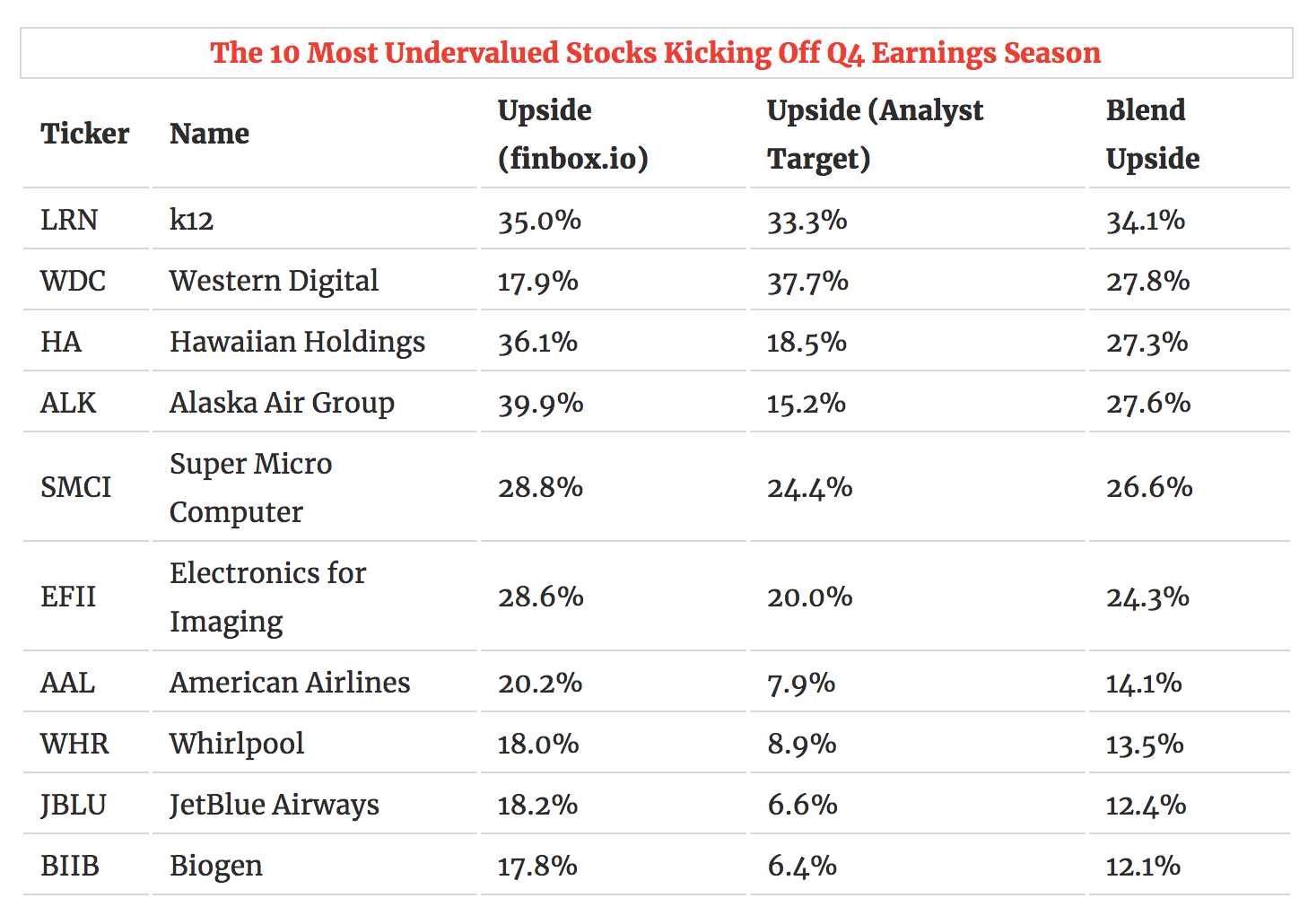 Top 10 Most Undervalued Stocks Of Earnings