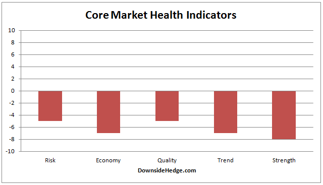 Market Health Indicators Chart