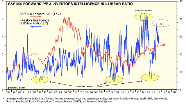 S&P 500 Forward P/E & Investors Intekkigence Bull/Bear Ratio