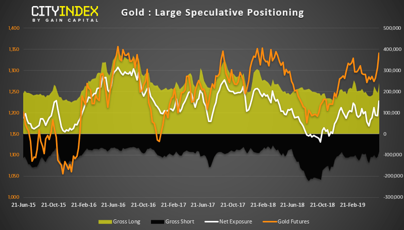 Gold Large Speculative Positioning