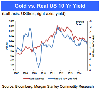 Gold Vs. U.S. 10-Year Yield