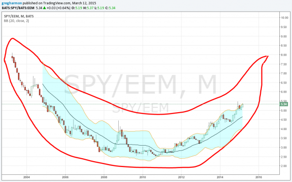 Ratio SPY ETF To EEM Monthly Chart  From 2004-To Present