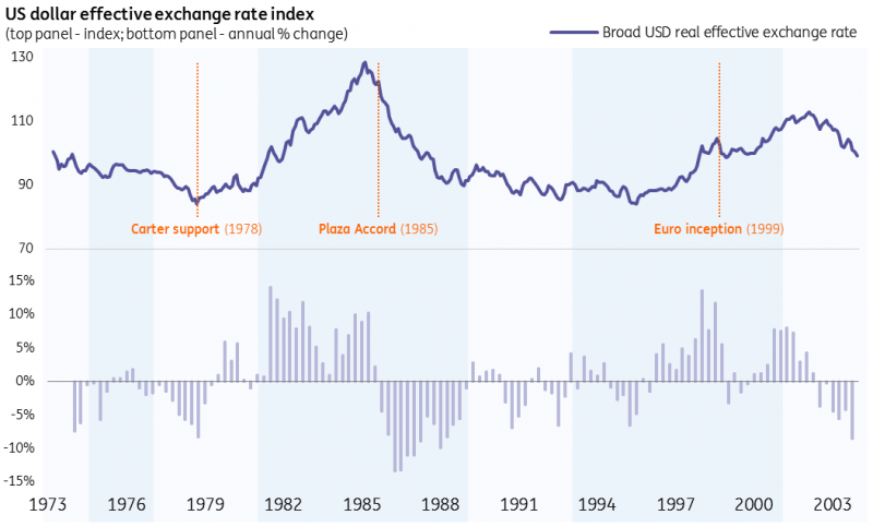 US Dollar Effective Exchange Rate Index