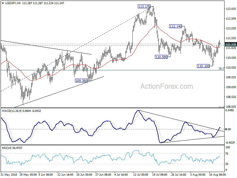 USD/JPY 4 Hour Chart