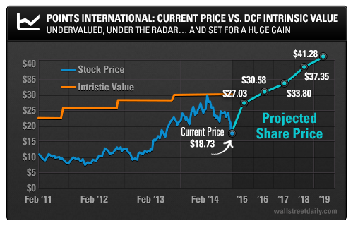 PCOM: Current Price vs Intrinsic Value