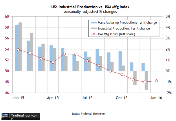 US: Industrial Production vs ISM Mfg Index