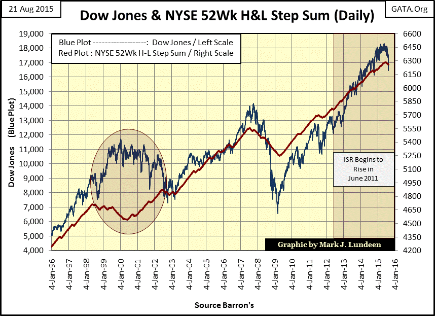 Dow Jones and the NYSE 52Wk Highs – Lows