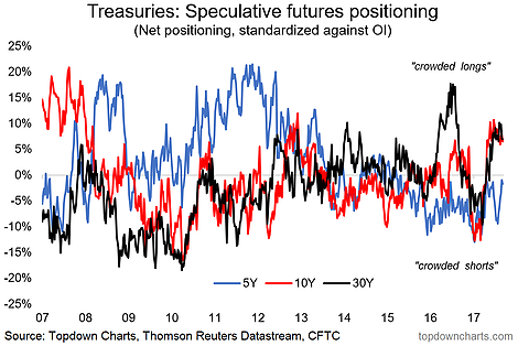 Treasuries Speculative Futures Postioning