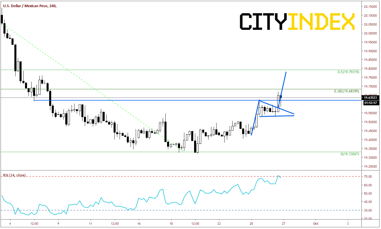 USD/MXN 240 Min Chart