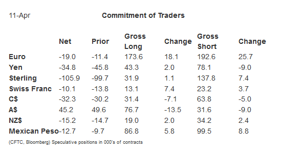 Commitment of Traders