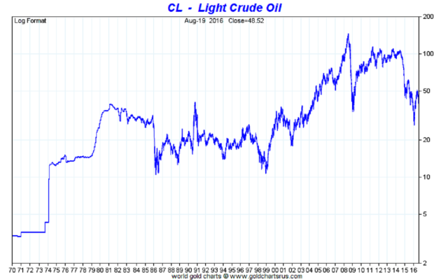Light Crude Oil Daily Chart