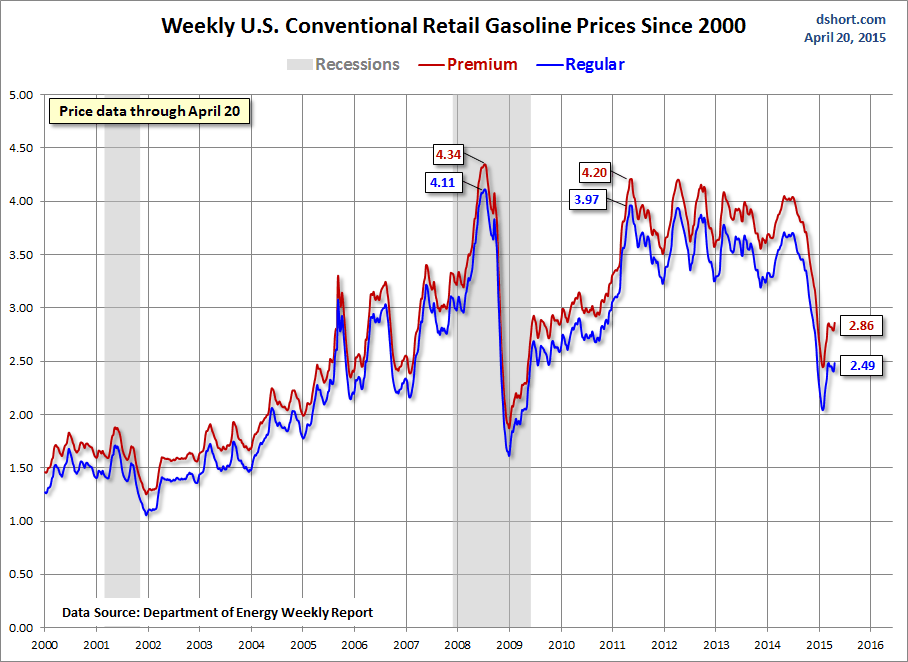 Weekly US Retail Gas Prices 2000-2015