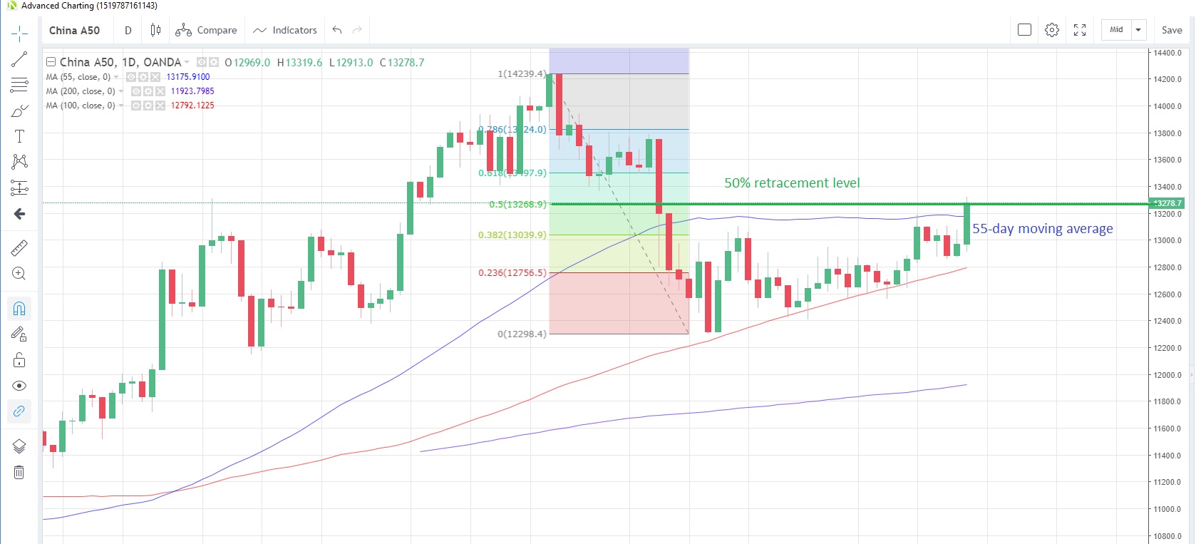 CN50USD Daily Chart