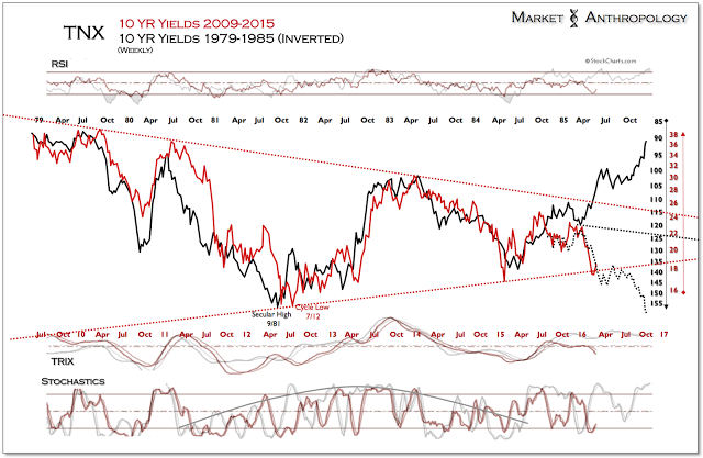 TNX Monthly Chart