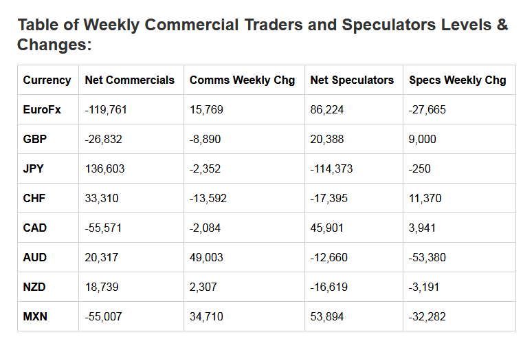 Table of Weekly Commercial Traders and Speculators Levels