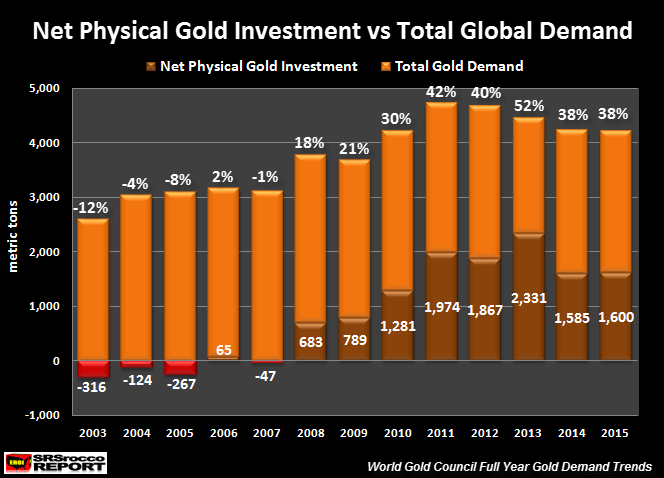 Net Physical Gold Investment vs Total Global Demand