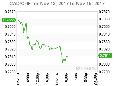 CAD/CHF