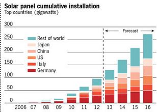 Solar Panel Cumulative Installations 