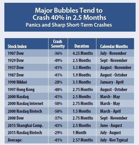 Major Bubbles Tend To Crash 40% In 2.5 Months