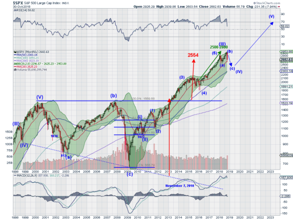 SPX Monthly Chart