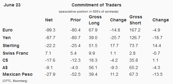 Commitment of Traders, June 23, 2015