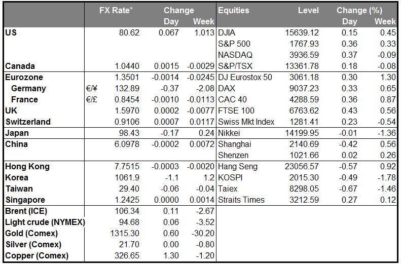 MARKETS SUMMARY