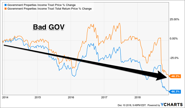 GOV Investors Down 46% With Dividends