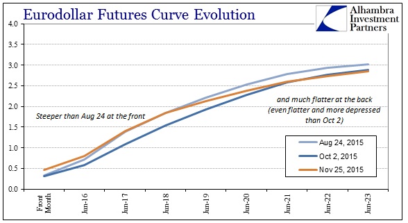 Eurodollar Futures Curve August, October, November 2015