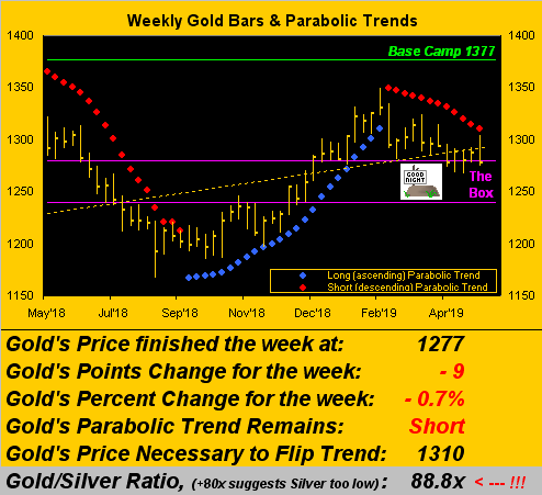 Weekly Gold Bars & Parabolic Trends