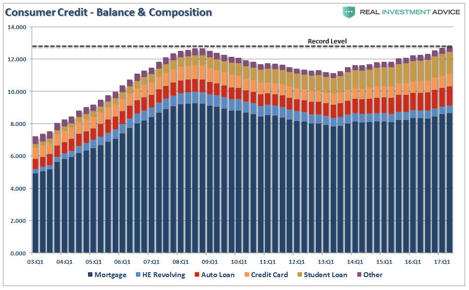 Consumer Credit: Balance and Composition