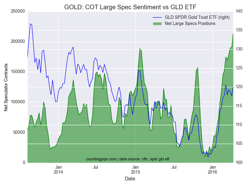 Gold COT Large Spec Sentiment vs. GLD ETF