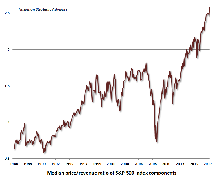 S&P 500: Median Price-To-Revenue Ratio