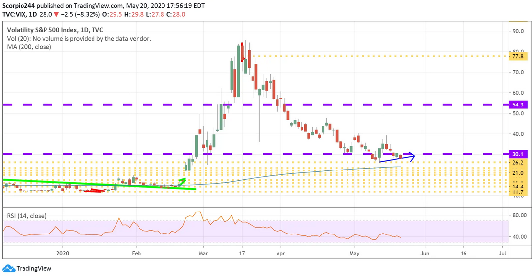 VIX Daily Chart